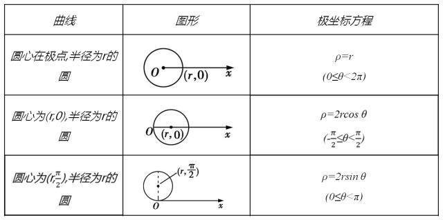 极坐标方程必背公式