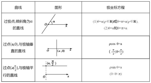 极坐标方程必背公式